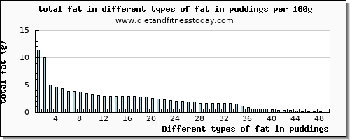 fat in puddings total fat per 100g